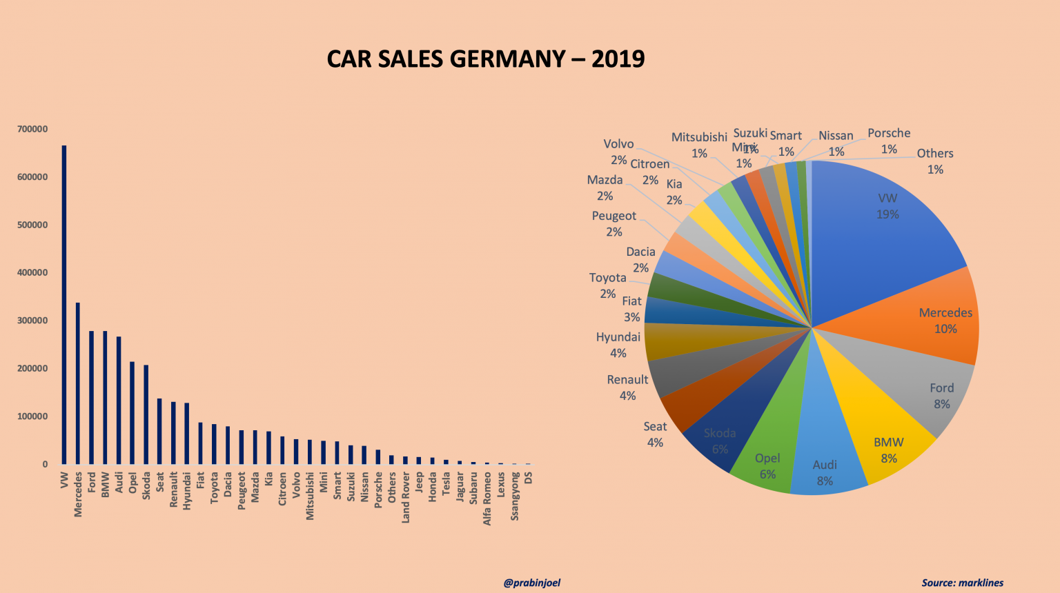 Car Sales figures in Charts Prabin Joel