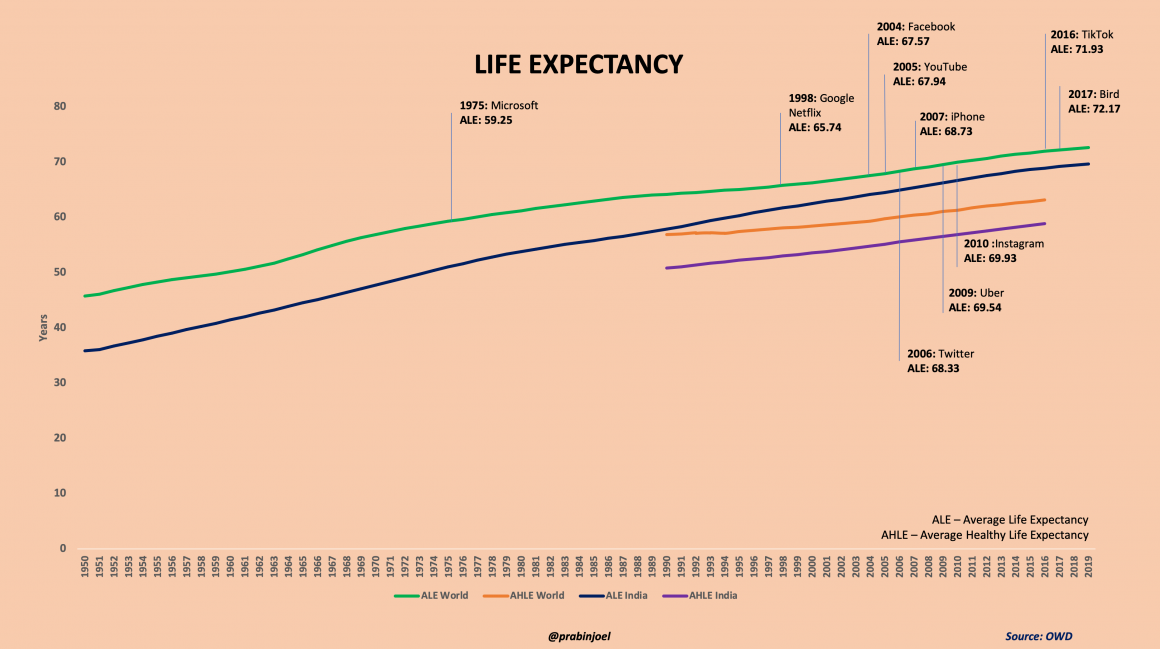 Average Life Expectancy And Healthy Life Expectancy Prabin Joel 1554