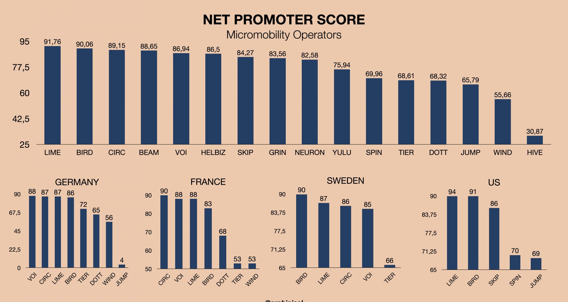 Net Promoter Score for Micromobility Operators