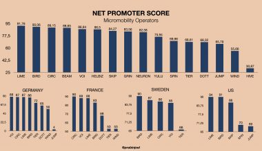 Net Promoter Score for Micromobility Operators